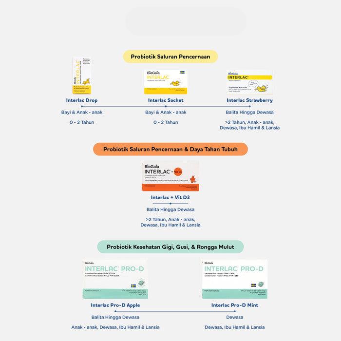 Interlac Probiotik Drops - Menjaga Kesehatan Saluran Pencernaan dengan Probiotik untuk Menyehatkan Usus Anda